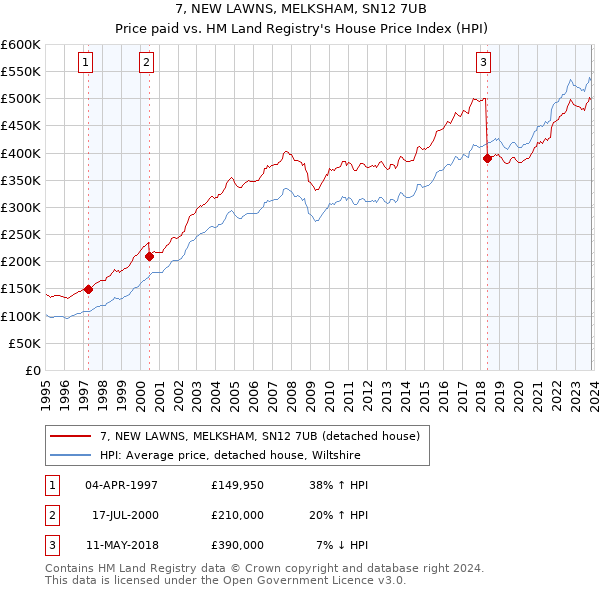 7, NEW LAWNS, MELKSHAM, SN12 7UB: Price paid vs HM Land Registry's House Price Index