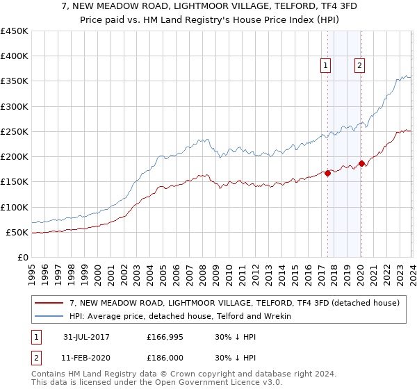 7, NEW MEADOW ROAD, LIGHTMOOR VILLAGE, TELFORD, TF4 3FD: Price paid vs HM Land Registry's House Price Index