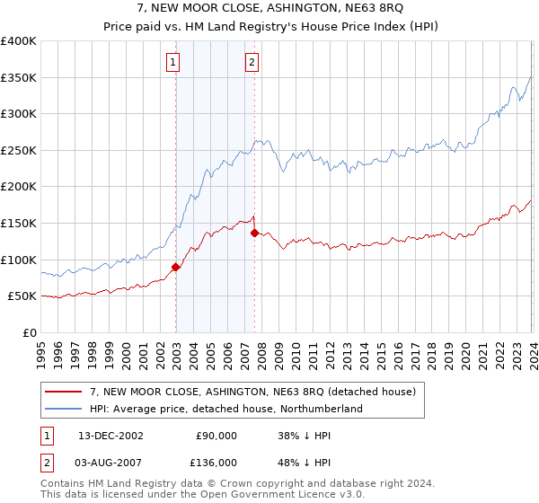 7, NEW MOOR CLOSE, ASHINGTON, NE63 8RQ: Price paid vs HM Land Registry's House Price Index
