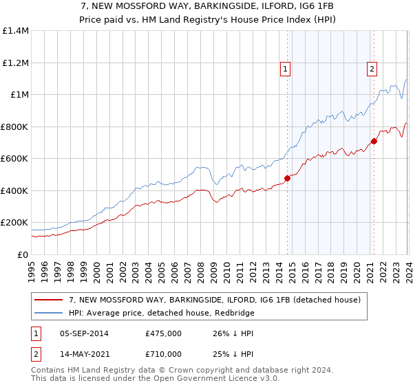 7, NEW MOSSFORD WAY, BARKINGSIDE, ILFORD, IG6 1FB: Price paid vs HM Land Registry's House Price Index