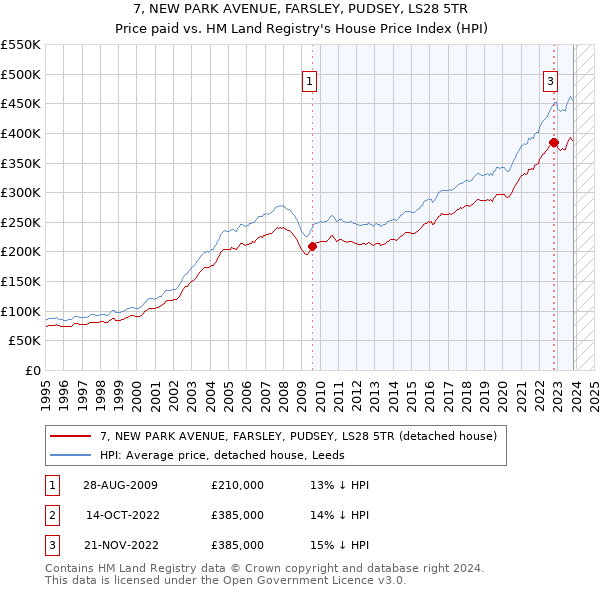 7, NEW PARK AVENUE, FARSLEY, PUDSEY, LS28 5TR: Price paid vs HM Land Registry's House Price Index