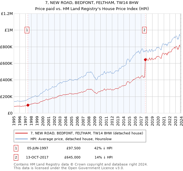 7, NEW ROAD, BEDFONT, FELTHAM, TW14 8HW: Price paid vs HM Land Registry's House Price Index
