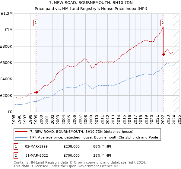 7, NEW ROAD, BOURNEMOUTH, BH10 7DN: Price paid vs HM Land Registry's House Price Index