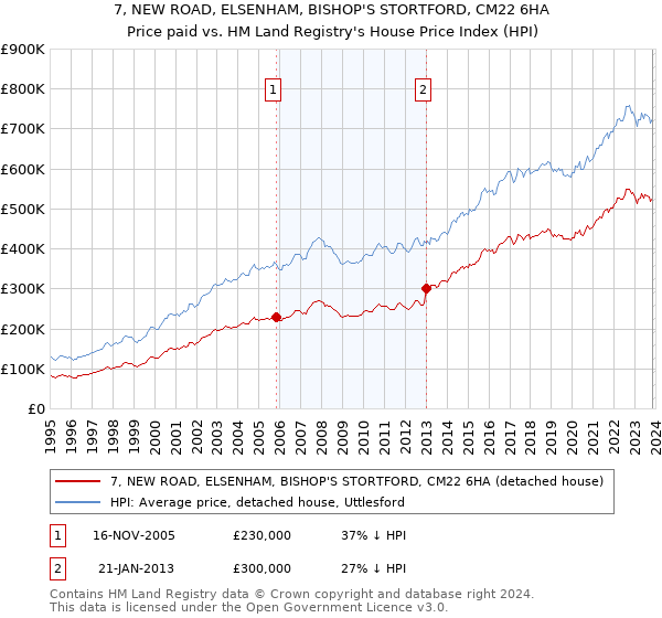 7, NEW ROAD, ELSENHAM, BISHOP'S STORTFORD, CM22 6HA: Price paid vs HM Land Registry's House Price Index