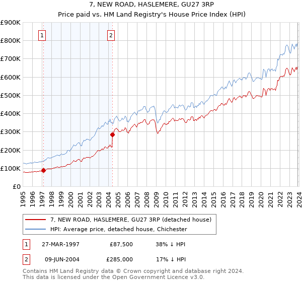 7, NEW ROAD, HASLEMERE, GU27 3RP: Price paid vs HM Land Registry's House Price Index