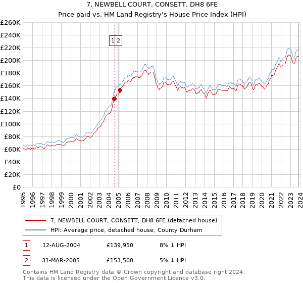 7, NEWBELL COURT, CONSETT, DH8 6FE: Price paid vs HM Land Registry's House Price Index
