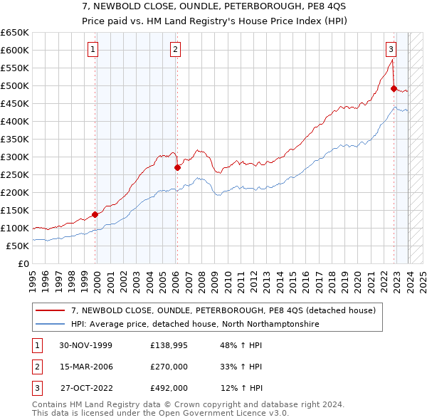 7, NEWBOLD CLOSE, OUNDLE, PETERBOROUGH, PE8 4QS: Price paid vs HM Land Registry's House Price Index