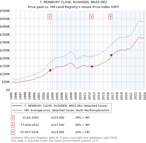 7, NEWBURY CLOSE, RUSHDEN, NN10 0EU: Price paid vs HM Land Registry's House Price Index