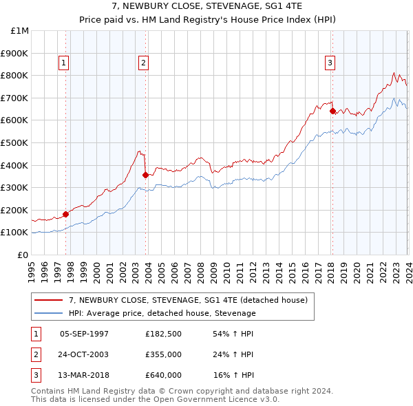 7, NEWBURY CLOSE, STEVENAGE, SG1 4TE: Price paid vs HM Land Registry's House Price Index