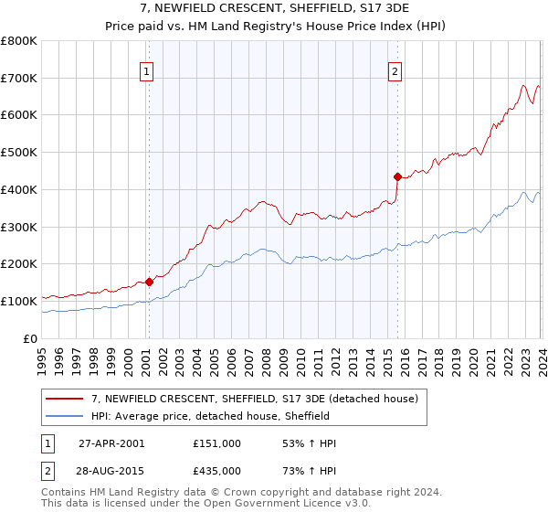 7, NEWFIELD CRESCENT, SHEFFIELD, S17 3DE: Price paid vs HM Land Registry's House Price Index