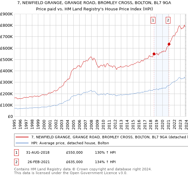 7, NEWFIELD GRANGE, GRANGE ROAD, BROMLEY CROSS, BOLTON, BL7 9GA: Price paid vs HM Land Registry's House Price Index