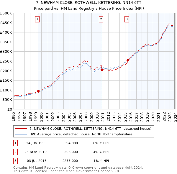 7, NEWHAM CLOSE, ROTHWELL, KETTERING, NN14 6TT: Price paid vs HM Land Registry's House Price Index