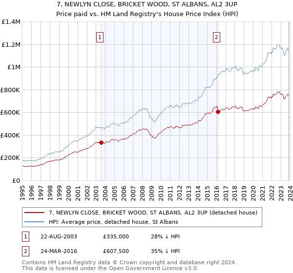 7, NEWLYN CLOSE, BRICKET WOOD, ST ALBANS, AL2 3UP: Price paid vs HM Land Registry's House Price Index