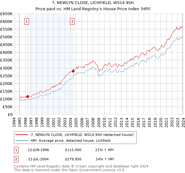 7, NEWLYN CLOSE, LICHFIELD, WS14 9SH: Price paid vs HM Land Registry's House Price Index