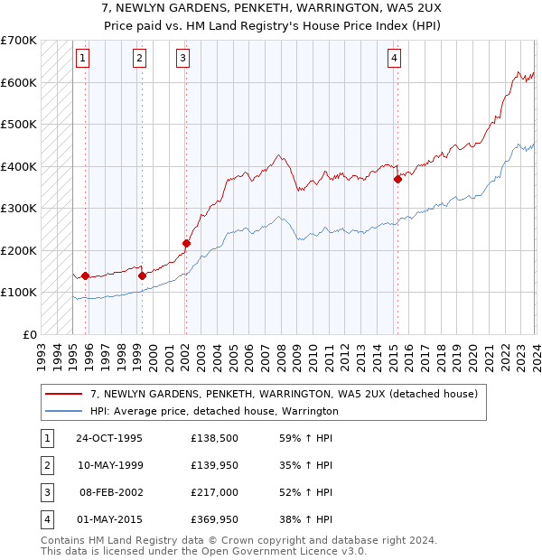 7, NEWLYN GARDENS, PENKETH, WARRINGTON, WA5 2UX: Price paid vs HM Land Registry's House Price Index