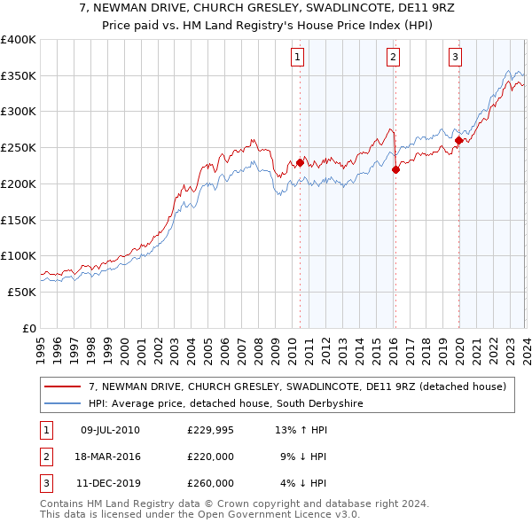 7, NEWMAN DRIVE, CHURCH GRESLEY, SWADLINCOTE, DE11 9RZ: Price paid vs HM Land Registry's House Price Index