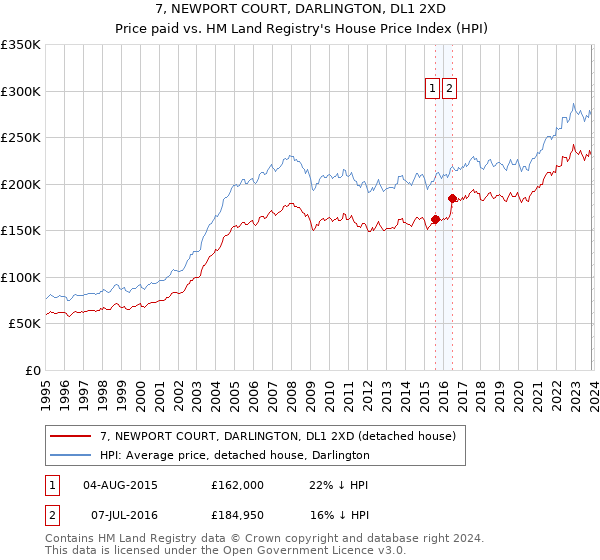 7, NEWPORT COURT, DARLINGTON, DL1 2XD: Price paid vs HM Land Registry's House Price Index