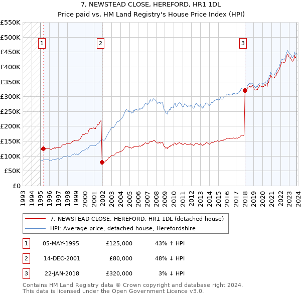 7, NEWSTEAD CLOSE, HEREFORD, HR1 1DL: Price paid vs HM Land Registry's House Price Index