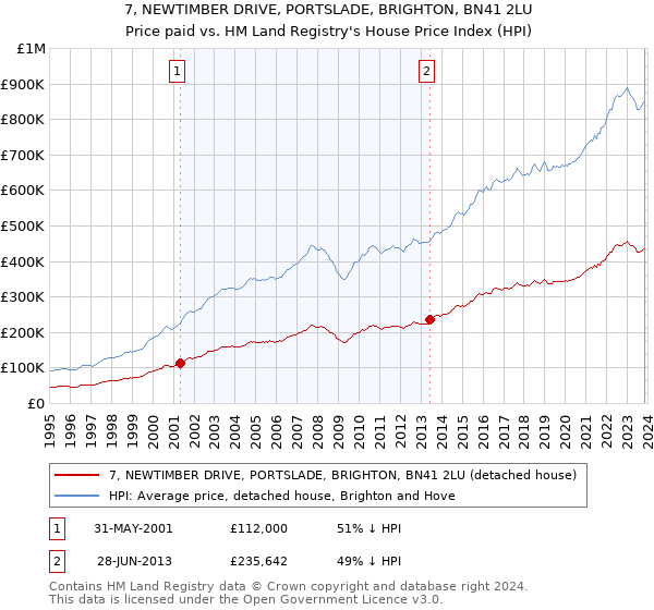 7, NEWTIMBER DRIVE, PORTSLADE, BRIGHTON, BN41 2LU: Price paid vs HM Land Registry's House Price Index