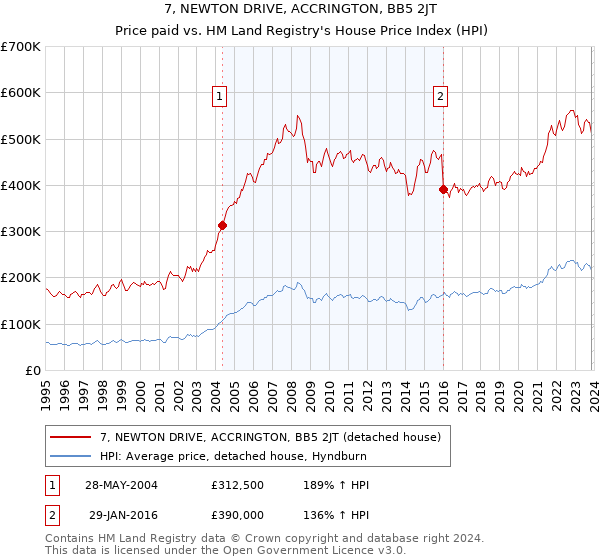 7, NEWTON DRIVE, ACCRINGTON, BB5 2JT: Price paid vs HM Land Registry's House Price Index