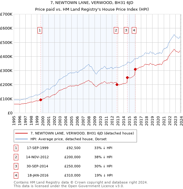 7, NEWTOWN LANE, VERWOOD, BH31 6JD: Price paid vs HM Land Registry's House Price Index