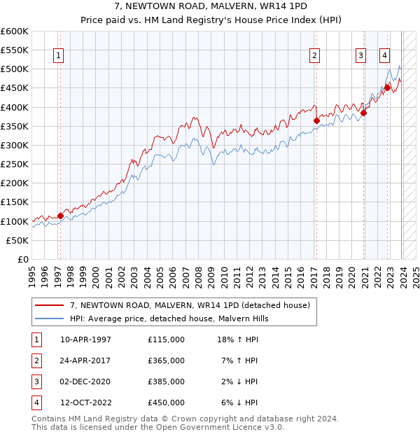 7, NEWTOWN ROAD, MALVERN, WR14 1PD: Price paid vs HM Land Registry's House Price Index