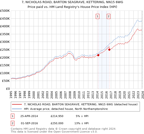 7, NICHOLAS ROAD, BARTON SEAGRAVE, KETTERING, NN15 6WG: Price paid vs HM Land Registry's House Price Index