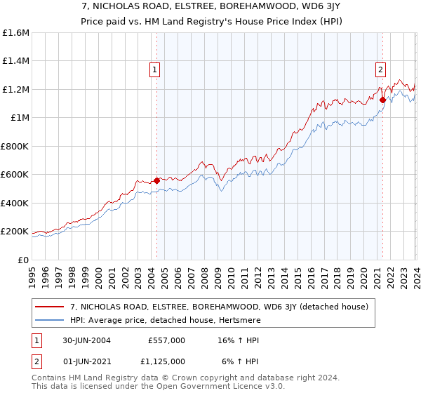 7, NICHOLAS ROAD, ELSTREE, BOREHAMWOOD, WD6 3JY: Price paid vs HM Land Registry's House Price Index
