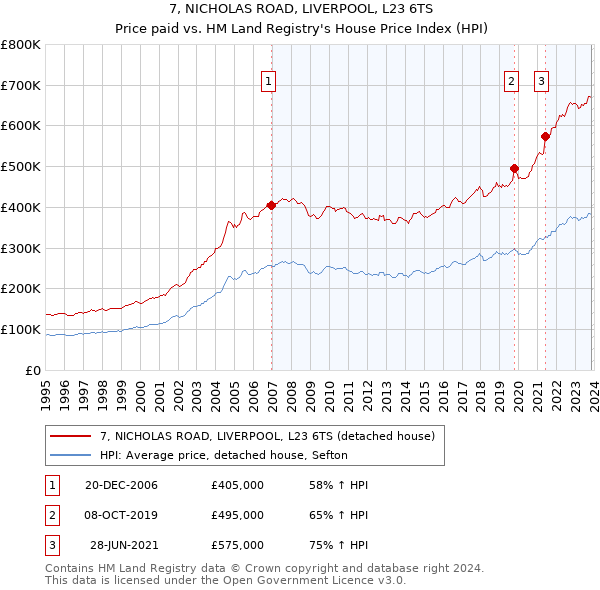 7, NICHOLAS ROAD, LIVERPOOL, L23 6TS: Price paid vs HM Land Registry's House Price Index