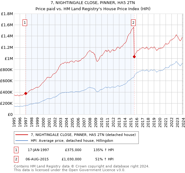 7, NIGHTINGALE CLOSE, PINNER, HA5 2TN: Price paid vs HM Land Registry's House Price Index