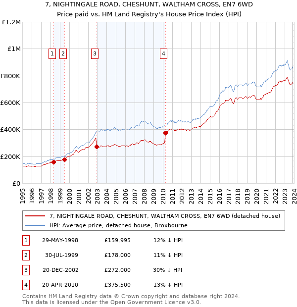 7, NIGHTINGALE ROAD, CHESHUNT, WALTHAM CROSS, EN7 6WD: Price paid vs HM Land Registry's House Price Index
