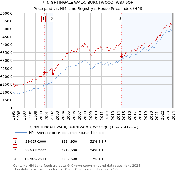 7, NIGHTINGALE WALK, BURNTWOOD, WS7 9QH: Price paid vs HM Land Registry's House Price Index