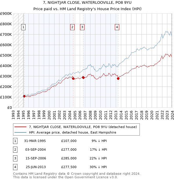 7, NIGHTJAR CLOSE, WATERLOOVILLE, PO8 9YU: Price paid vs HM Land Registry's House Price Index