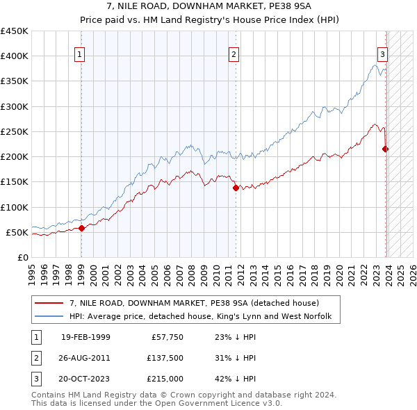 7, NILE ROAD, DOWNHAM MARKET, PE38 9SA: Price paid vs HM Land Registry's House Price Index