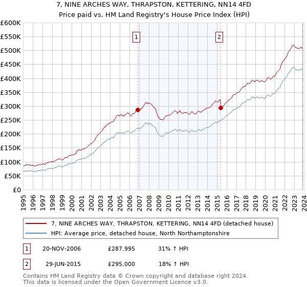 7, NINE ARCHES WAY, THRAPSTON, KETTERING, NN14 4FD: Price paid vs HM Land Registry's House Price Index