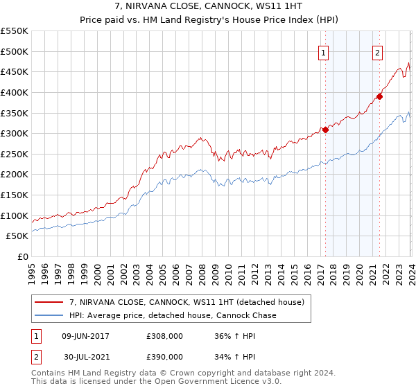 7, NIRVANA CLOSE, CANNOCK, WS11 1HT: Price paid vs HM Land Registry's House Price Index
