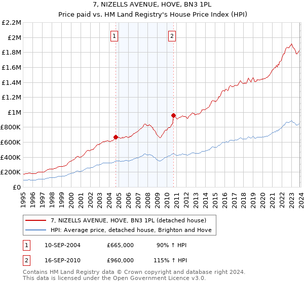 7, NIZELLS AVENUE, HOVE, BN3 1PL: Price paid vs HM Land Registry's House Price Index