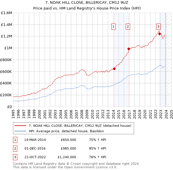7, NOAK HILL CLOSE, BILLERICAY, CM12 9UZ: Price paid vs HM Land Registry's House Price Index