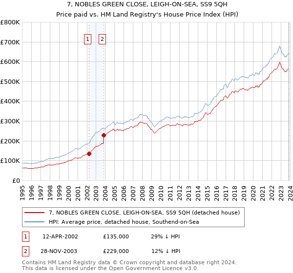 7, NOBLES GREEN CLOSE, LEIGH-ON-SEA, SS9 5QH: Price paid vs HM Land Registry's House Price Index