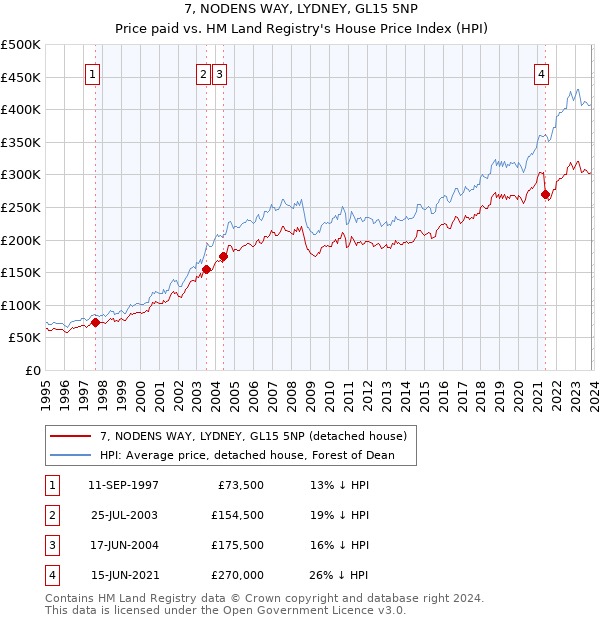 7, NODENS WAY, LYDNEY, GL15 5NP: Price paid vs HM Land Registry's House Price Index