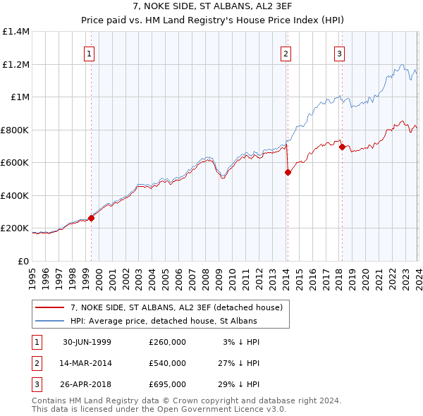 7, NOKE SIDE, ST ALBANS, AL2 3EF: Price paid vs HM Land Registry's House Price Index