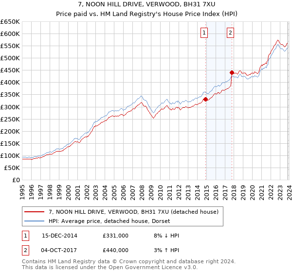 7, NOON HILL DRIVE, VERWOOD, BH31 7XU: Price paid vs HM Land Registry's House Price Index