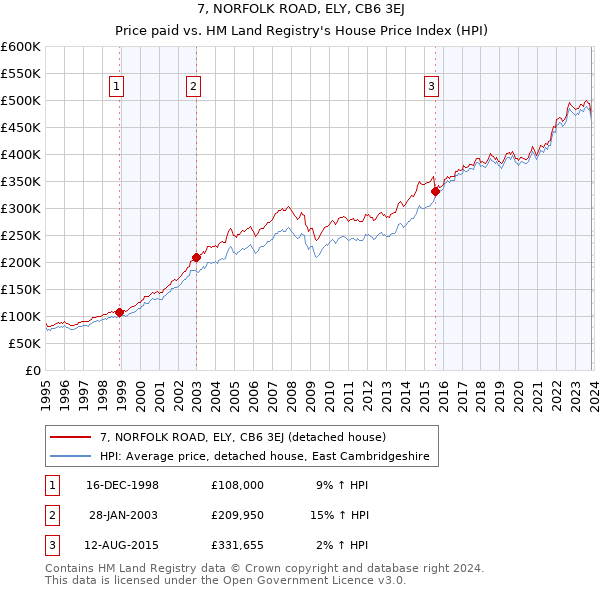 7, NORFOLK ROAD, ELY, CB6 3EJ: Price paid vs HM Land Registry's House Price Index