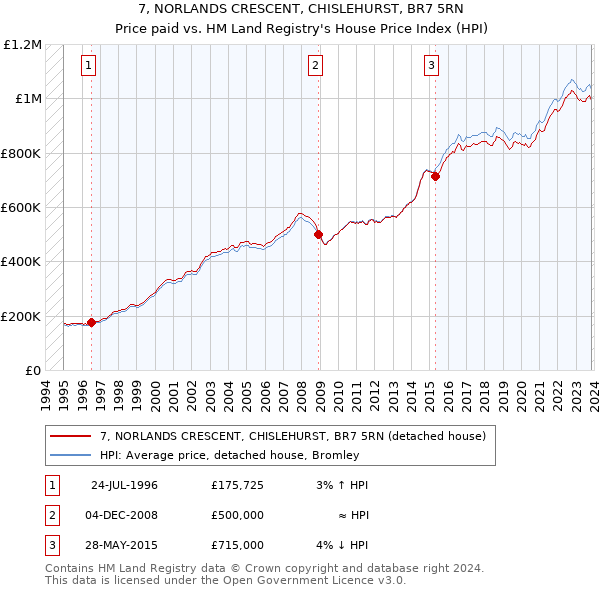 7, NORLANDS CRESCENT, CHISLEHURST, BR7 5RN: Price paid vs HM Land Registry's House Price Index