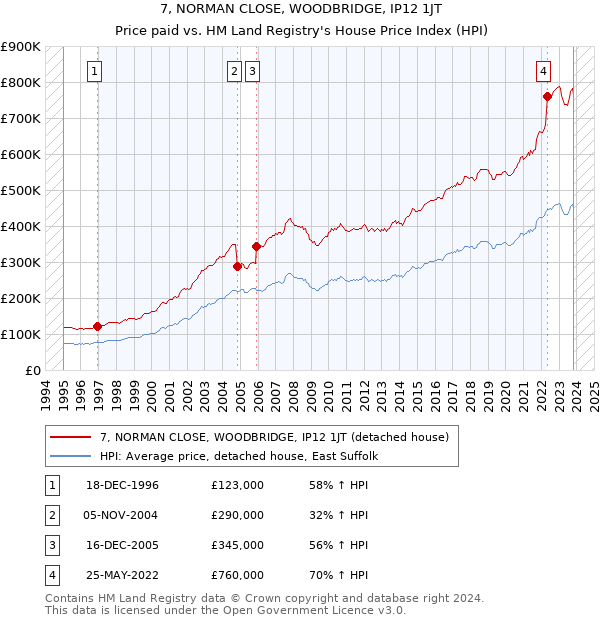 7, NORMAN CLOSE, WOODBRIDGE, IP12 1JT: Price paid vs HM Land Registry's House Price Index