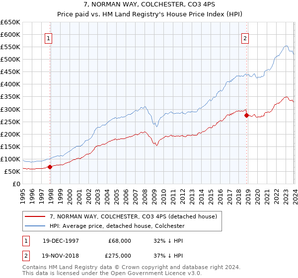 7, NORMAN WAY, COLCHESTER, CO3 4PS: Price paid vs HM Land Registry's House Price Index