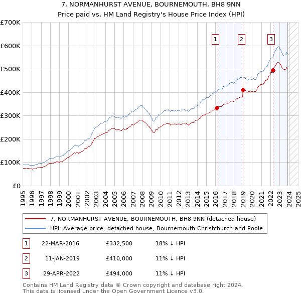 7, NORMANHURST AVENUE, BOURNEMOUTH, BH8 9NN: Price paid vs HM Land Registry's House Price Index