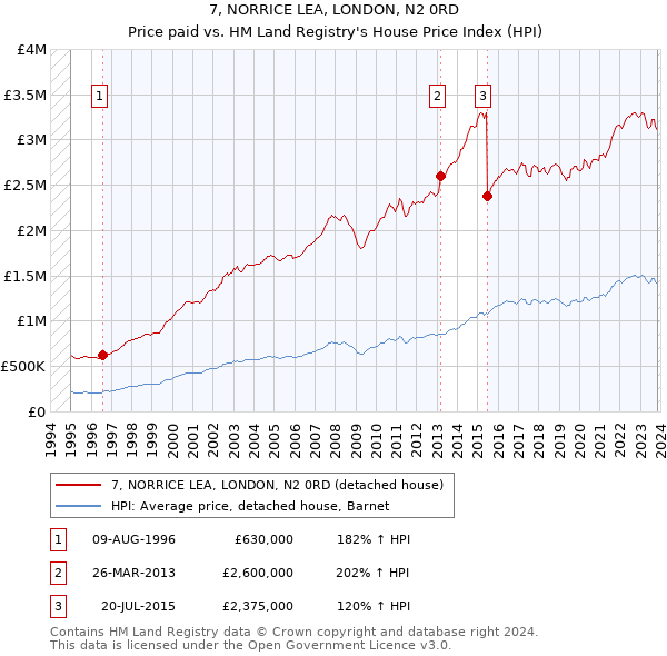 7, NORRICE LEA, LONDON, N2 0RD: Price paid vs HM Land Registry's House Price Index