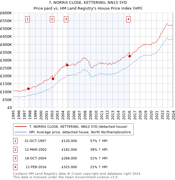 7, NORRIS CLOSE, KETTERING, NN15 5YD: Price paid vs HM Land Registry's House Price Index