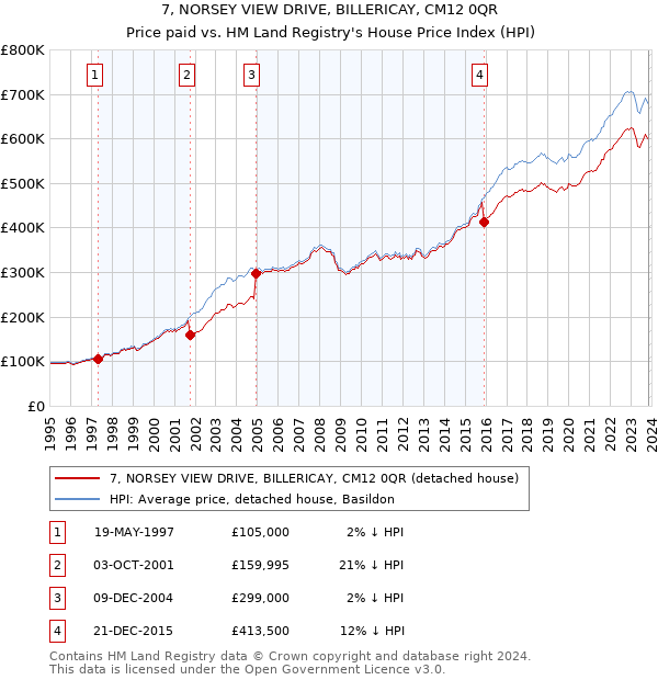 7, NORSEY VIEW DRIVE, BILLERICAY, CM12 0QR: Price paid vs HM Land Registry's House Price Index